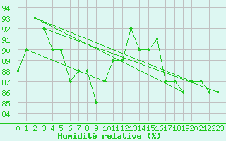 Courbe de l'humidit relative pour Cerisiers (89)