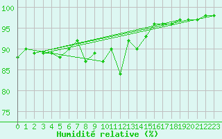 Courbe de l'humidit relative pour Saint-Nazaire (44)
