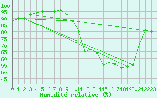 Courbe de l'humidit relative pour Chatelus-Malvaleix (23)