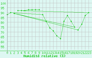 Courbe de l'humidit relative pour Sandillon (45)