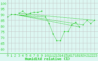 Courbe de l'humidit relative pour Blois (41)