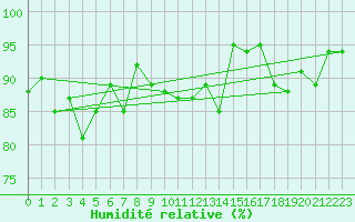 Courbe de l'humidit relative pour Vardo Ap