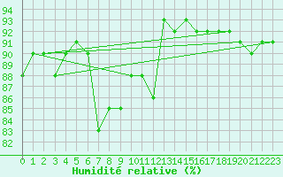 Courbe de l'humidit relative pour Sirdal-Sinnes