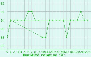 Courbe de l'humidit relative pour Trieste