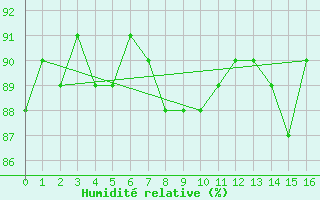 Courbe de l'humidit relative pour Roma