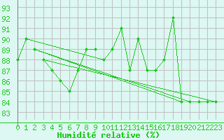 Courbe de l'humidit relative pour Le Puy - Loudes (43)