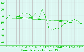 Courbe de l'humidit relative pour Retie (Be)