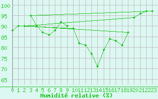Courbe de l'humidit relative pour Villeneuve-sur-Lot (47)