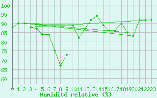 Courbe de l'humidit relative pour Salzburg / Freisaal