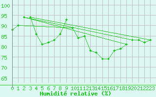 Courbe de l'humidit relative pour Melle (Be)