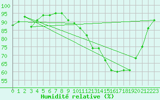 Courbe de l'humidit relative pour Saint-Brieuc (22)