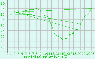 Courbe de l'humidit relative pour Dax (40)