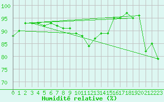 Courbe de l'humidit relative pour Sulina