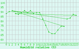 Courbe de l'humidit relative pour Puissalicon (34)