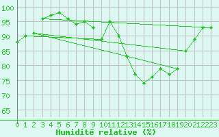 Courbe de l'humidit relative pour Albi (81)