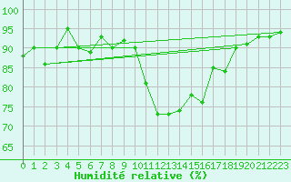 Courbe de l'humidit relative pour Langdon Bay