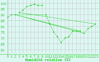 Courbe de l'humidit relative pour Lugo / Rozas
