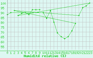 Courbe de l'humidit relative pour Rennes (35)