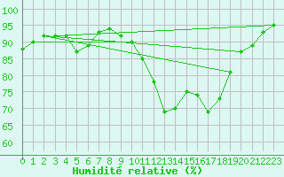 Courbe de l'humidit relative pour Gurande (44)