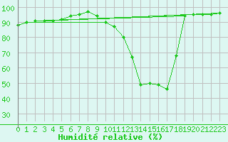 Courbe de l'humidit relative pour Le Puy - Loudes (43)