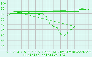 Courbe de l'humidit relative pour Connerr (72)