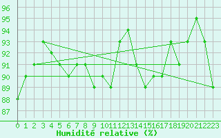 Courbe de l'humidit relative pour Roissy (95)
