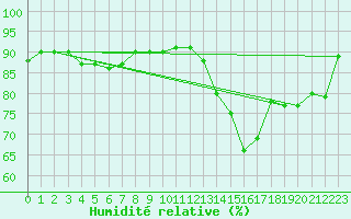 Courbe de l'humidit relative pour Ouessant (29)