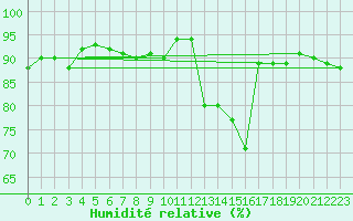 Courbe de l'humidit relative pour Izegem (Be)
