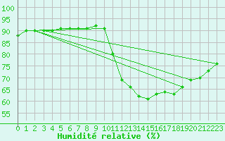 Courbe de l'humidit relative pour L'Huisserie (53)