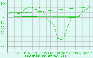 Courbe de l'humidit relative pour Angers-Marc (49)