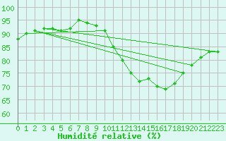 Courbe de l'humidit relative pour Lobbes (Be)