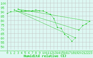 Courbe de l'humidit relative pour Ciudad Real (Esp)