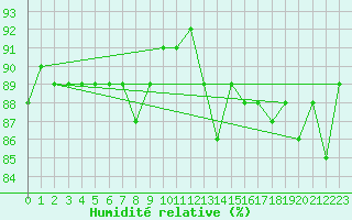 Courbe de l'humidit relative pour Constance (All)