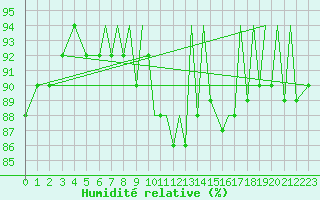 Courbe de l'humidit relative pour Bournemouth (UK)