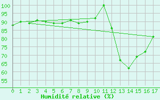 Courbe de l'humidit relative pour Calatayud