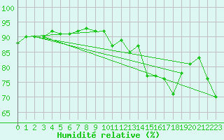 Courbe de l'humidit relative pour Treize-Vents (85)