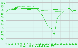 Courbe de l'humidit relative pour Izegem (Be)