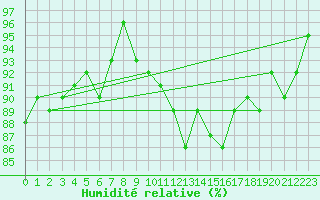 Courbe de l'humidit relative pour Bulson (08)