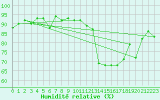 Courbe de l'humidit relative pour Ble / Mulhouse (68)