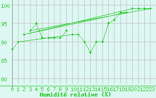 Courbe de l'humidit relative pour Limoges (87)