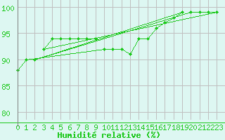 Courbe de l'humidit relative pour Villars-Tiercelin