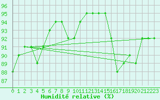 Courbe de l'humidit relative pour Zalau