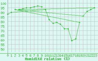 Courbe de l'humidit relative pour Saint-Dizier (52)