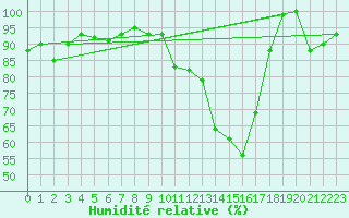Courbe de l'humidit relative pour Deuselbach