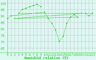 Courbe de l'humidit relative pour Orlans (45)