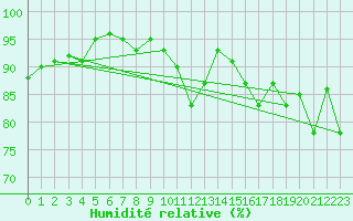 Courbe de l'humidit relative pour Saint-Brieuc (22)