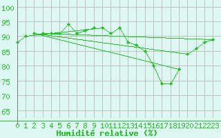 Courbe de l'humidit relative pour Trgueux (22)