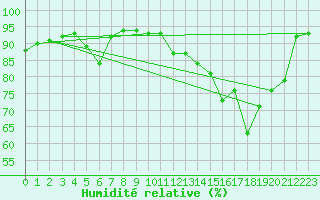 Courbe de l'humidit relative pour Nantes (44)