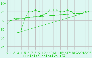 Courbe de l'humidit relative pour Patscherkofel