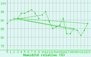 Courbe de l'humidit relative pour St Athan Royal Air Force Base